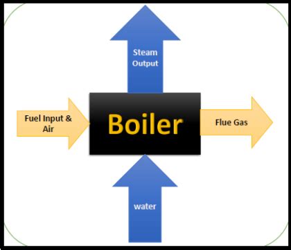 chp efficiency calculation|efficiency of coal fired boiler.